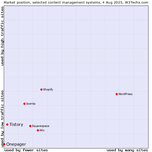 Market position of Tistory vs. Onepager