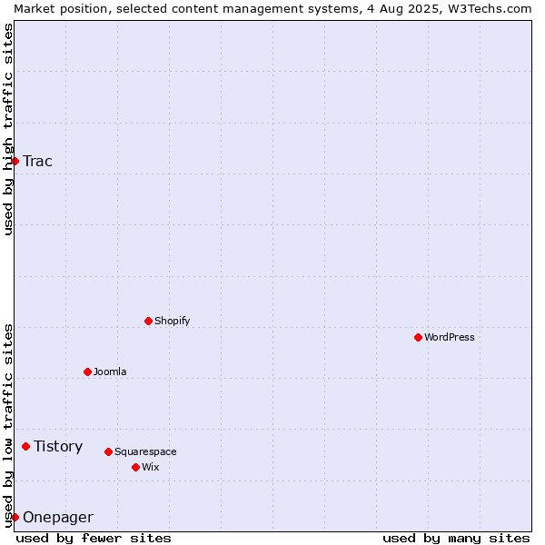 Market position of Tistory vs. Trac vs. Onepager