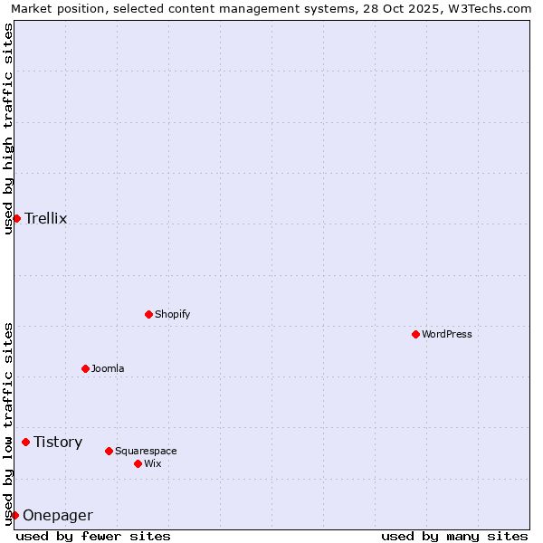 Market position of Tistory vs. Trellix vs. Onepager