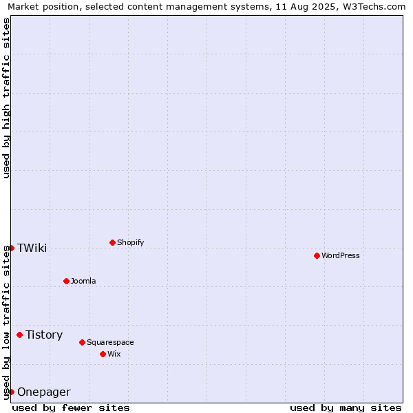 Market position of Tistory vs. TWiki vs. Onepager