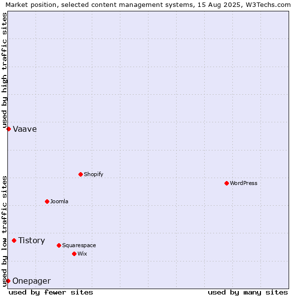 Market position of Tistory vs. Vaave vs. Onepager