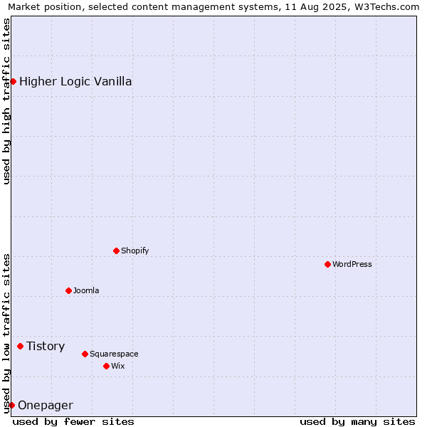 Market position of Tistory vs. Higher Logic Vanilla vs. Onepager