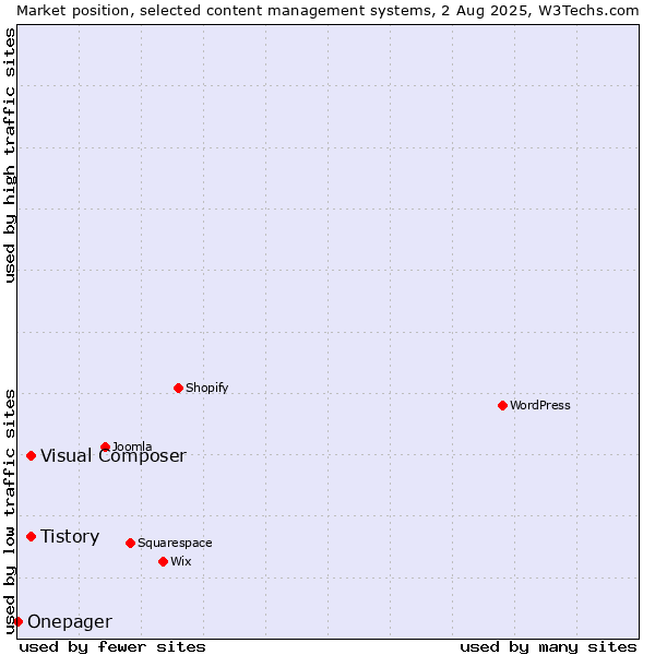 Market position of Tistory vs. Visual Composer vs. Onepager