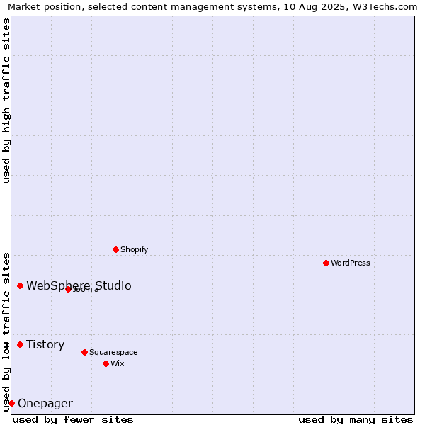 Market position of Tistory vs. WebSphere Studio vs. Onepager