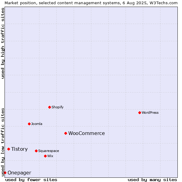 Market position of WooCommerce vs. Tistory vs. Onepager