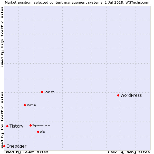 Market position of WordPress vs. Tistory vs. Onepager