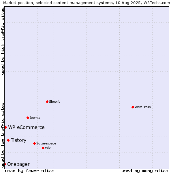 Market position of Tistory vs. WP eCommerce vs. Onepager