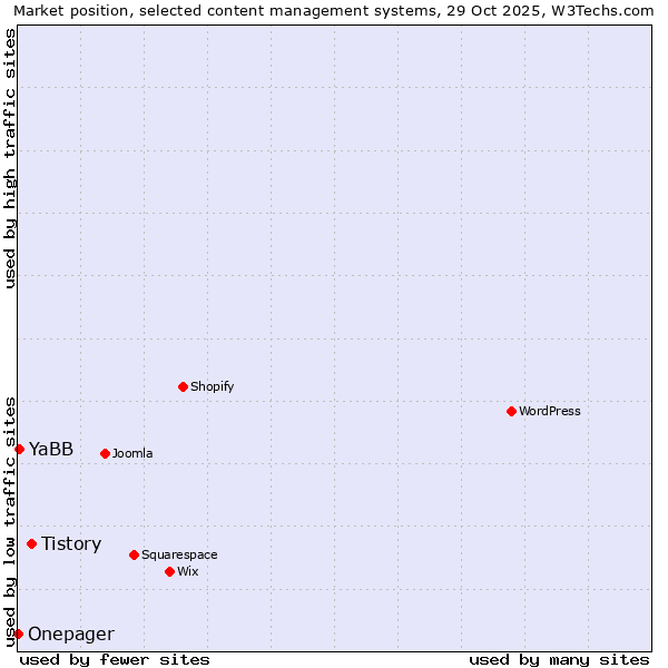 Market position of Tistory vs. YaBB vs. Onepager