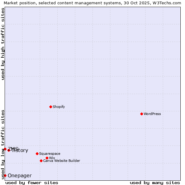Market position of Tistory vs. ZMS vs. Onepager
