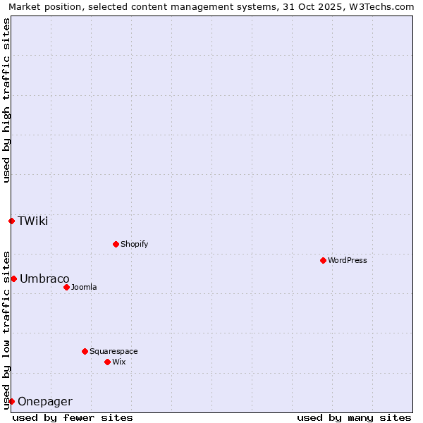 Market position of Umbraco vs. TWiki vs. Onepager