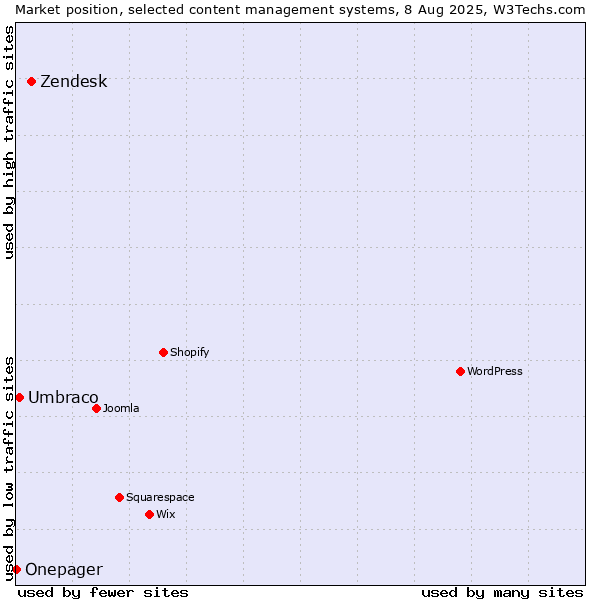 Market position of Zendesk vs. Umbraco vs. Onepager
