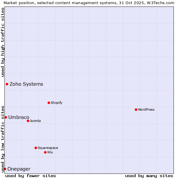 Market position of Zoho Systems vs. Umbraco vs. Onepager