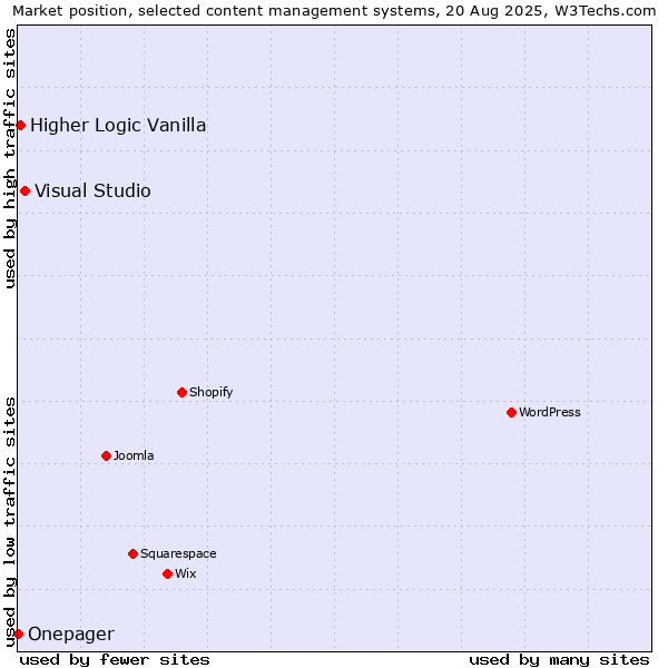 Market position of Visual Studio vs. Higher Logic Vanilla vs. Onepager