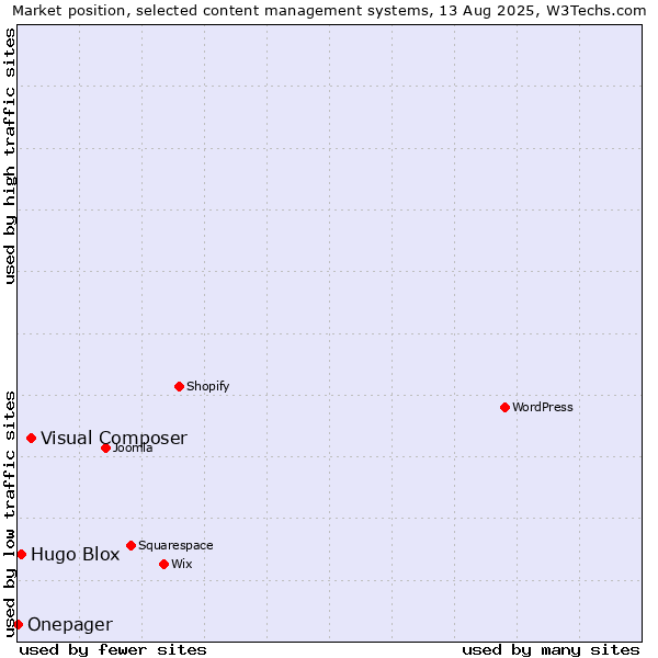Market position of Visual Composer vs. Hugo Blox vs. Onepager