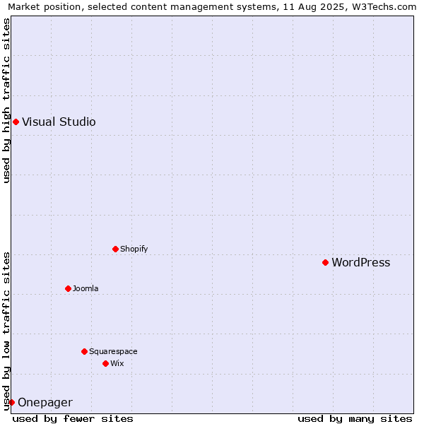 Market position of WordPress vs. Visual Studio vs. Onepager