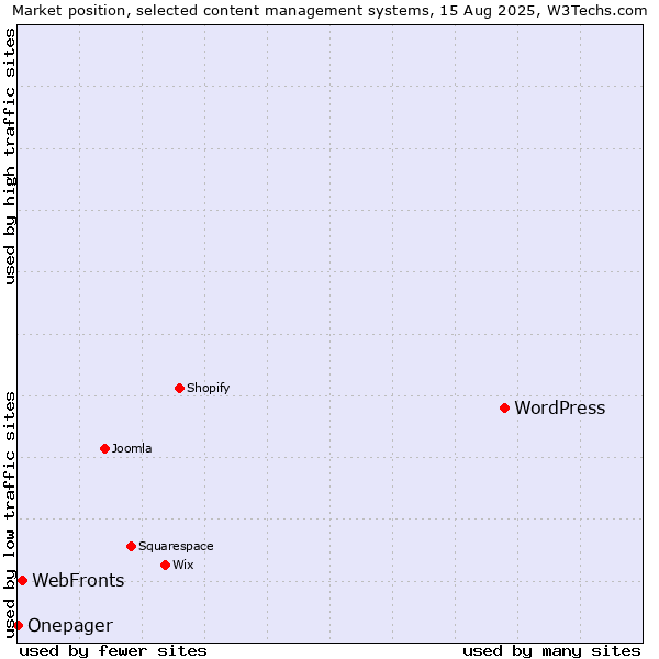 Market position of WordPress vs. WebFronts vs. Onepager