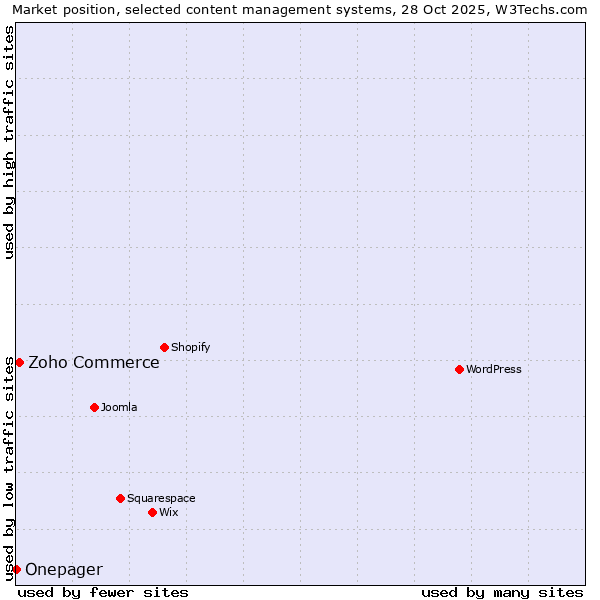 Market position of Zoho Commerce vs. Onepager