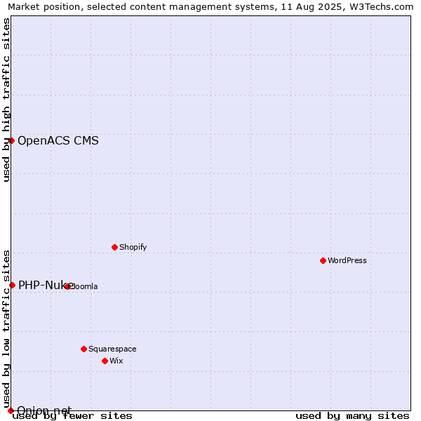 Market position of PHP-Nuke vs. OpenACS CMS vs. Onion.net