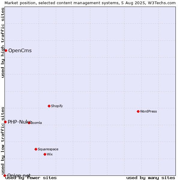 Market position of OpenCms vs. PHP-Nuke vs. Onion.net