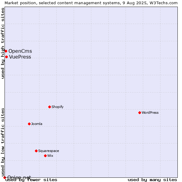 Market position of VuePress vs. OpenCms vs. Onion.net