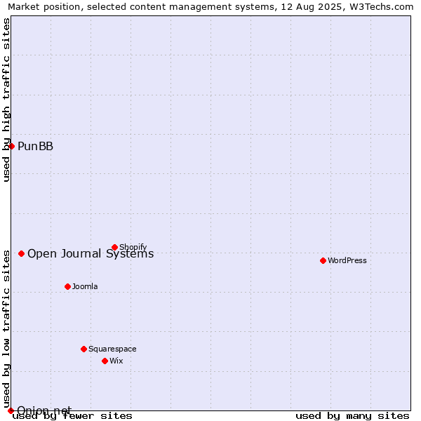 Market position of Open Journal Systems vs. PunBB vs. Onion.net