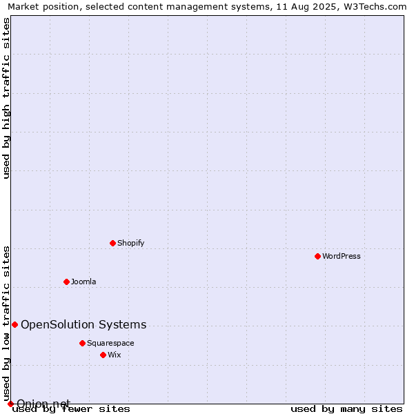 Market position of OpenSolution Systems vs. Onion.net
