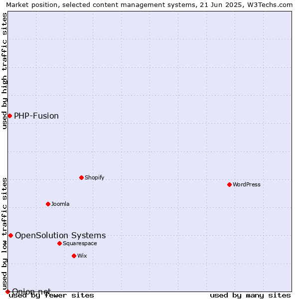 Market position of OpenSolution Systems vs. PHP-Fusion vs. Onion.net