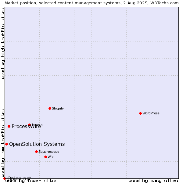 Market position of ProcessWire vs. OpenSolution Systems vs. Onion.net