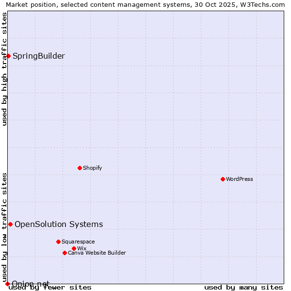 Market position of OpenSolution Systems vs. SpringBuilder vs. Onion.net