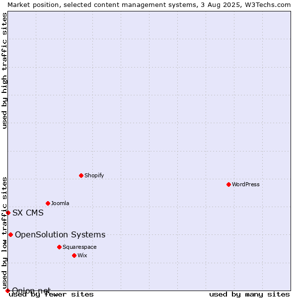 Market position of OpenSolution Systems vs. SX CMS vs. Onion.net
