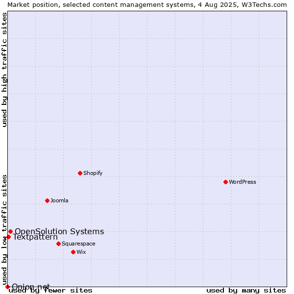 Market position of OpenSolution Systems vs. Textpattern vs. Onion.net