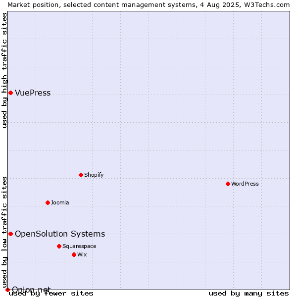 Market position of OpenSolution Systems vs. VuePress vs. Onion.net