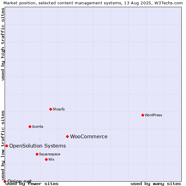Market position of WooCommerce vs. OpenSolution Systems vs. Onion.net