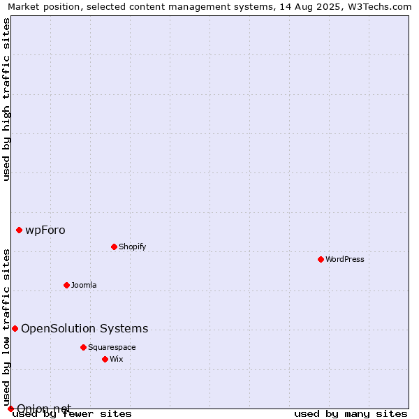 Market position of wpForo vs. OpenSolution Systems vs. Onion.net