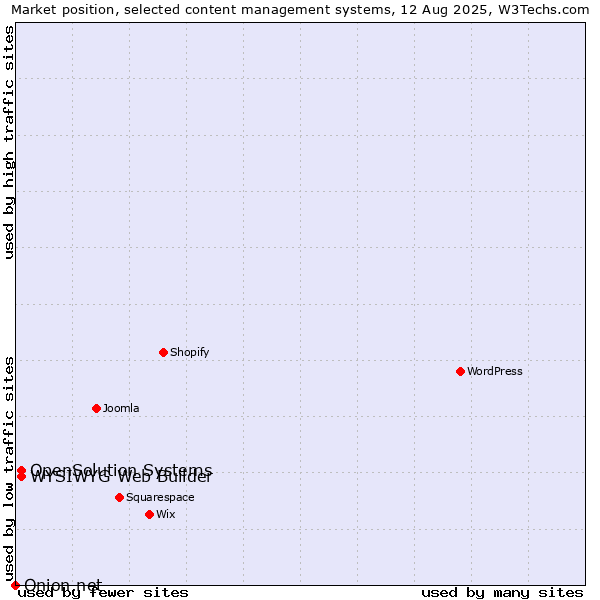 Market position of WYSIWYG Web Builder vs. OpenSolution Systems vs. Onion.net