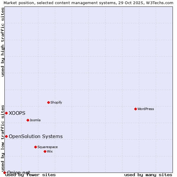 Market position of XOOPS vs. OpenSolution Systems vs. Onion.net