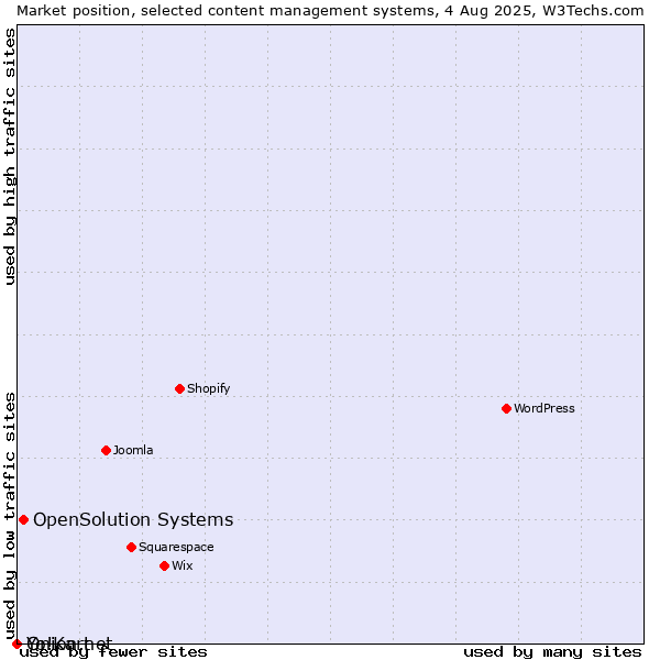 Market position of OpenSolution Systems vs. Onion.net vs. Yo!Kart