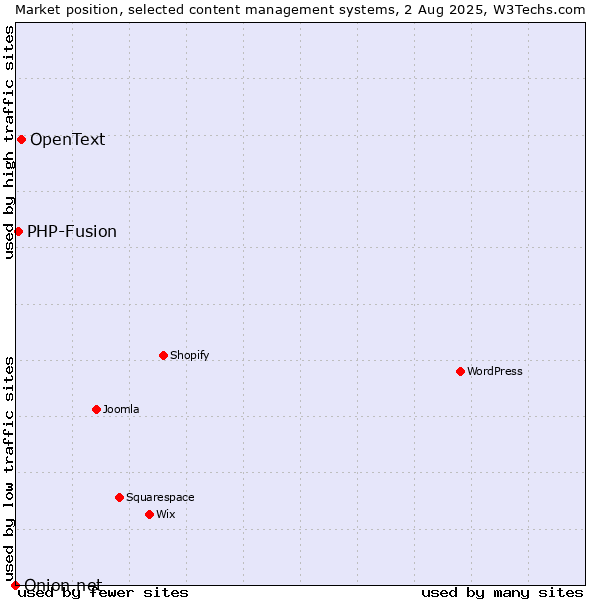 Market position of OpenText vs. PHP-Fusion vs. Onion.net