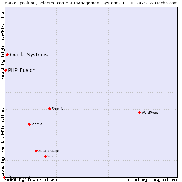 Market position of Oracle Systems vs. PHP-Fusion vs. Onion.net