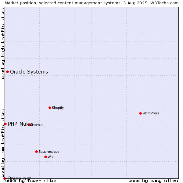 Market position of Oracle Systems vs. PHP-Nuke vs. Onion.net