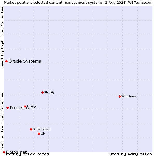 Market position of ProcessWire vs. Oracle Systems vs. Onion.net