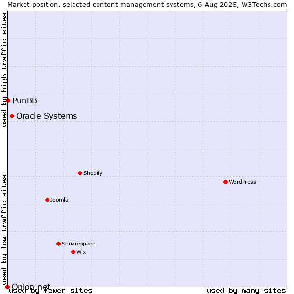 Market position of Oracle Systems vs. PunBB vs. Onion.net