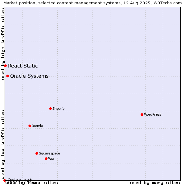 Market position of Oracle Systems vs. React Static vs. Onion.net