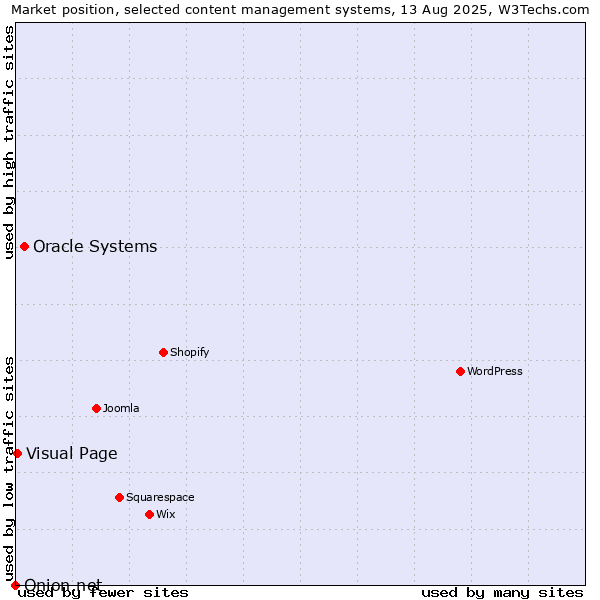 Market position of Oracle Systems vs. Visual Page vs. Onion.net