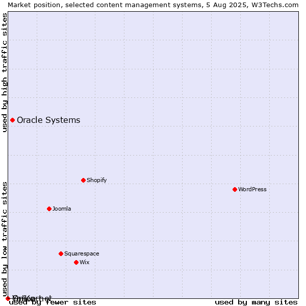 Market position of Oracle Systems vs. Onion.net vs. Yo!Kart