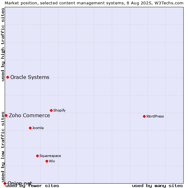 Market position of Oracle Systems vs. Zoho Commerce vs. Onion.net