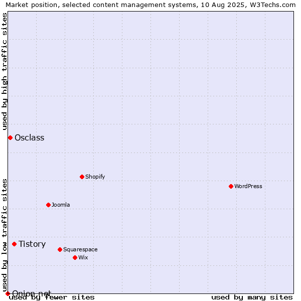 Market position of Tistory vs. Osclass vs. Onion.net