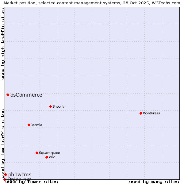 Market position of osCommerce vs. phpwcms vs. Onion.net