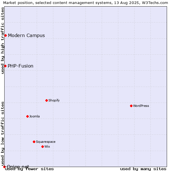 Market position of Modern Campus vs. PHP-Fusion vs. Onion.net