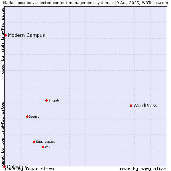 Market position of WordPress vs. Modern Campus vs. Onion.net